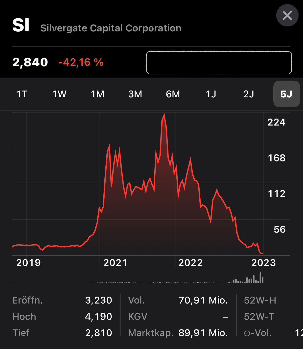 silvergate capital corporation performance 5 jahre