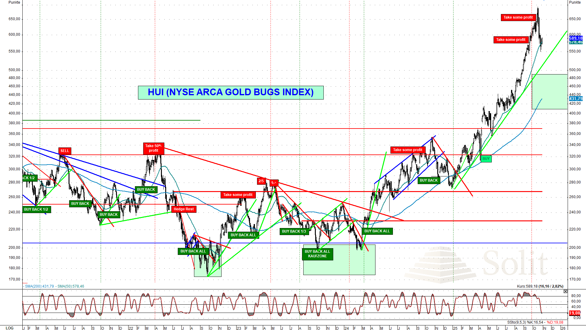 Gold über 4.000$, Silber über 49$ – trotz hawkisher Fed Gold über 4.000$, Silber über 49$ – trotz hawkisher Fed