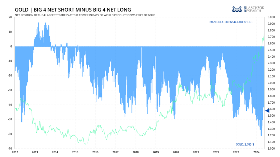 SOLIT: Die BIG4 haben in den letzten Wochen ihre historisch hohe Shortposition in die steigenden Preise hinein reduziert und damit den Preisauftrieb verstärkt SOLIT: Die BIG4 haben in den letzten Wochen ihre historisch hohe Shortposition in die steigenden Preise hinein reduziert und damit den Preisauftrieb verstärkt