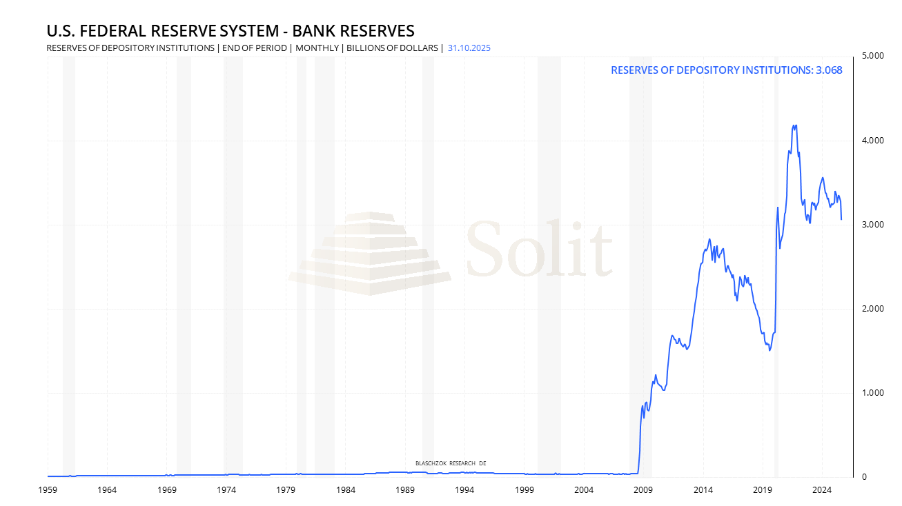 Die Bankreserven beginnen zu sinken und es entsteht langsam deflationrer Druck