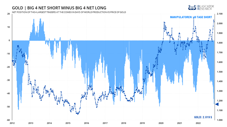 Die großen vier Händler an der COMEX halten aktuell eine rekordhohe Shortposition Die großen vier Händler an der COMEX halten aktuell eine rekordhohe Shortposition