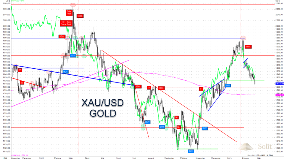 solit-goldpreis-us-dollar