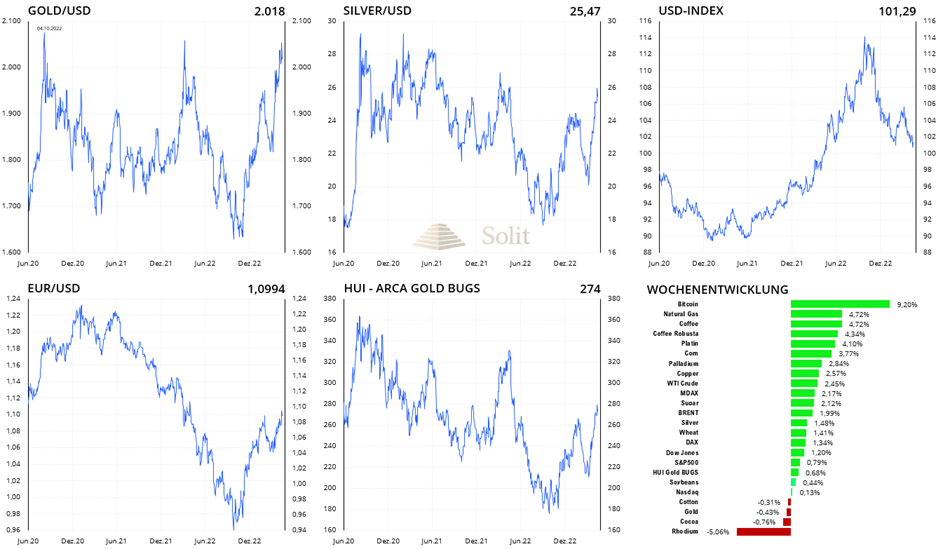 Der Goldpreis in US-Dollar handelt aufgrund des schwachen US-Dollars noch immer nahe seinem Allzeithoch Der Goldpreis in US-Dollar handelt aufgrund des schwachen US-Dollars noch immer nahe seinem Allzeithoch