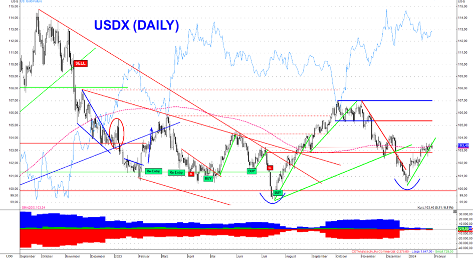 Der US-Dollar startete stark in das neue Jahr und verhinderte so eine Fortsetzung des Preisanstiegs am Goldmarkt im neuen Jahr Der US-Dollar startete stark in das neue Jahr und verhinderte so eine Fortsetzung des Preisanstiegs am Goldmarkt im neuen Jahr