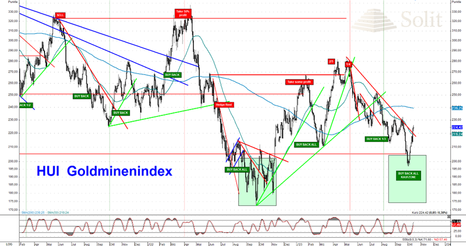 Solit: HUI-Goldminenindex Solit: HUI-Goldminenindex