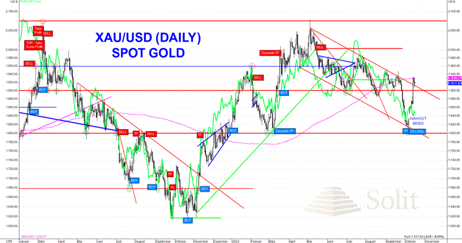Solit: Aufgrund des Krieges prallte der Goldpreis förmlich von seiner Unterstützung bei 1.800 US-Dollar ab Solit: Aufgrund des Krieges prallte der Goldpreis förmlich von seiner Unterstützung bei 1.800 US-Dollar ab