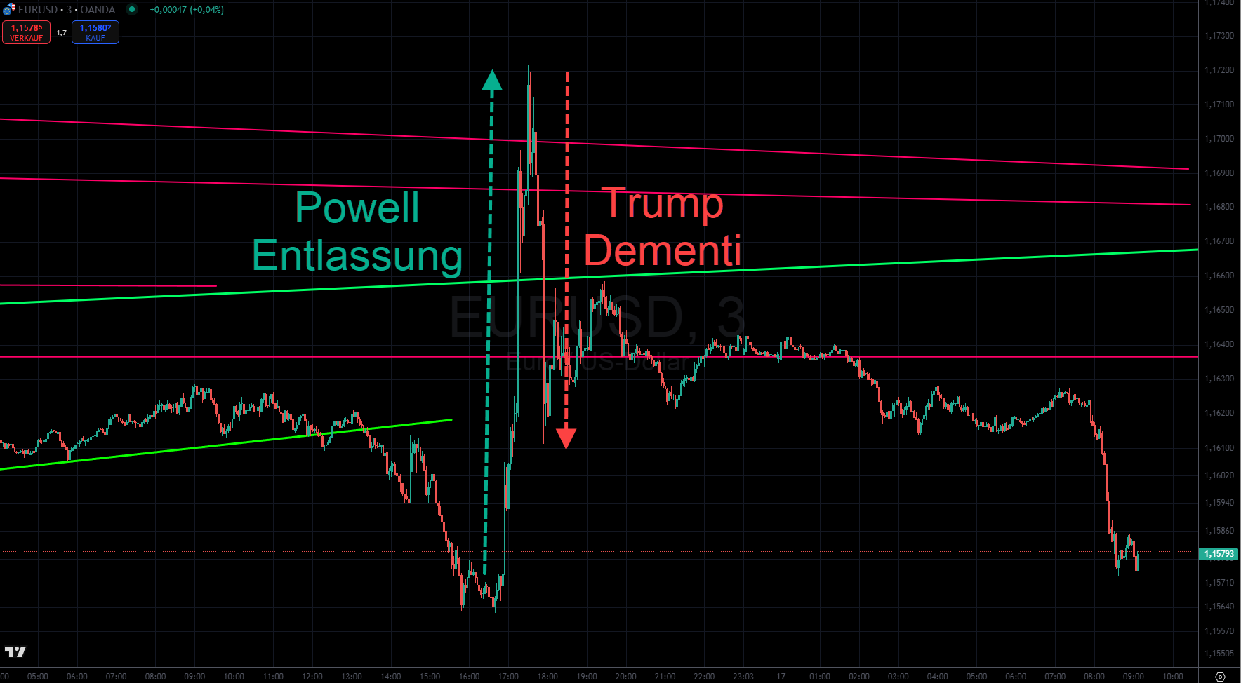Solit: Powells Entlassung/Trump Dementi: Der Euro sprang zum US-Dollar nach oben und brach danach wieder ein Solit: Powells Entlassung/Trump Dementi: Der Euro sprang zum US-Dollar nach oben und brach danach wieder ein
