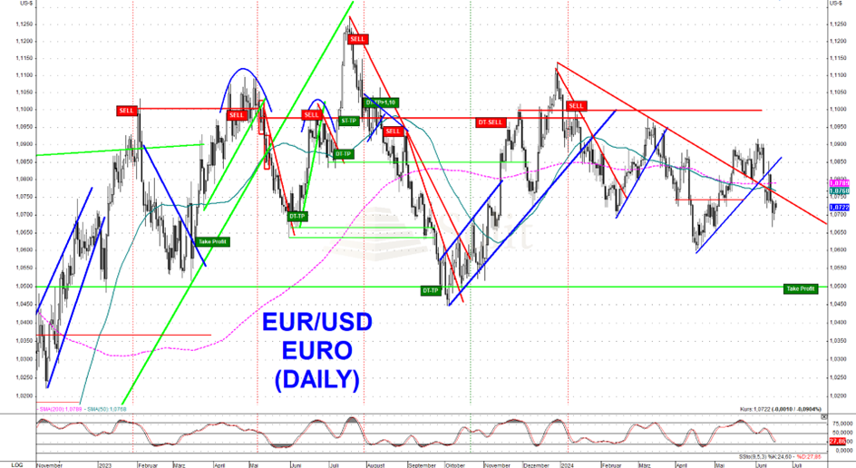 Die Seitwärtsbewegung des Euro dürfte in einem neuen Abwärtstrend enden Die Seitwärtsbewegung des Euro dürfte in einem neuen Abwärtstrend enden