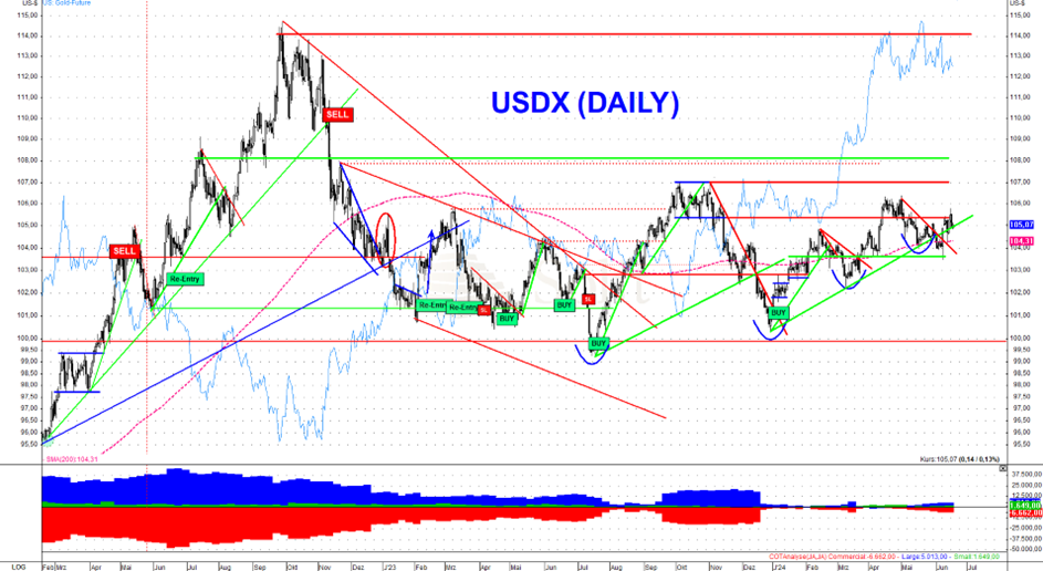 Der US-Dollar zeigte sich in der vergangenen Woche sehr stark und stieg auf fast 106 Punkte an Der US-Dollar zeigte sich in der vergangenen Woche sehr stark und stieg auf fast 106 Punkte an
