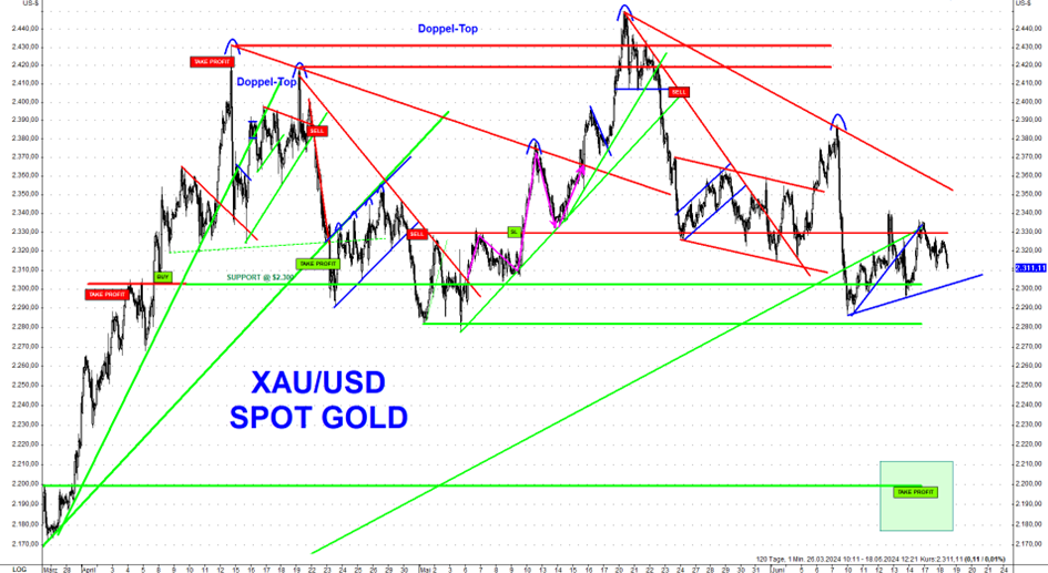 Aktuell handelt der Goldpreis zwischen 2.280 US-Dollar und 2.420 US-Dollar Aktuell handelt der Goldpreis zwischen 2.280 US-Dollar und 2.420 US-Dollar