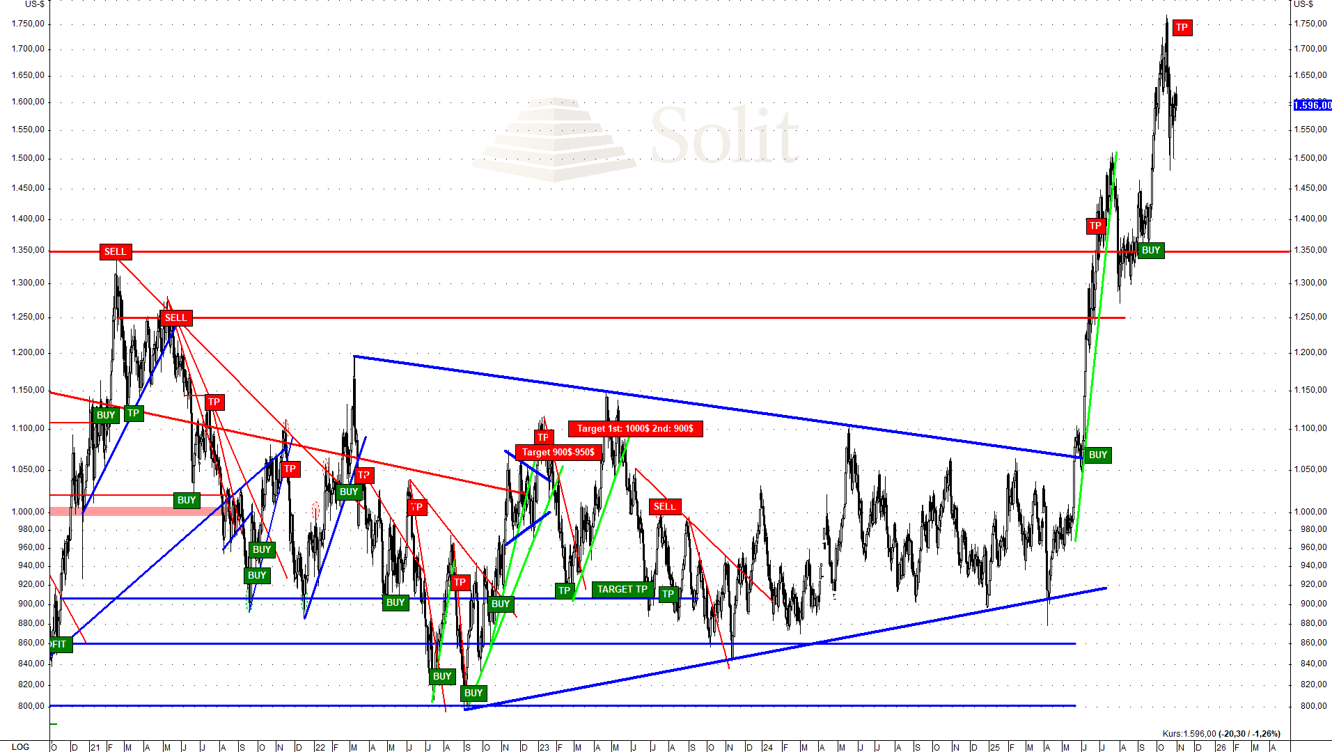 Gold über 4.000$, Silber über 49$ – trotz hawkisher Fed Gold über 4.000$, Silber über 49$ – trotz hawkisher Fed