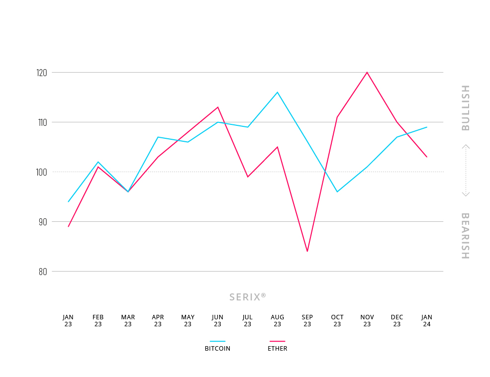 SERIX-Daten Bitcoin vs. Ether