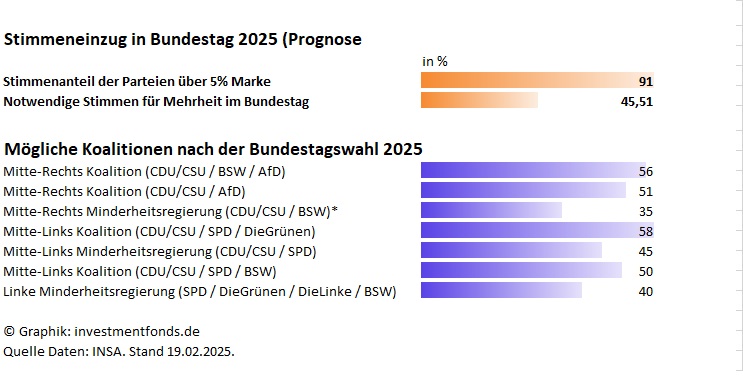 investmentfonds.de: Stimmeneinzug in Bundestag 2025 (Prognose) investmentfonds.de: Stimmeneinzug in Bundestag 2025 (Prognose)