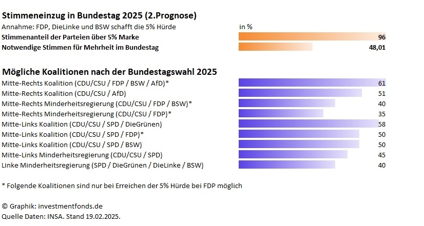 investmentfonds.de: Stimmeneinzug in Bundestag 2025 (Prognose 2 mit FDP) investmentfonds.de: Stimmeneinzug in Bundestag 2025 (Prognose 2 mit FDP)