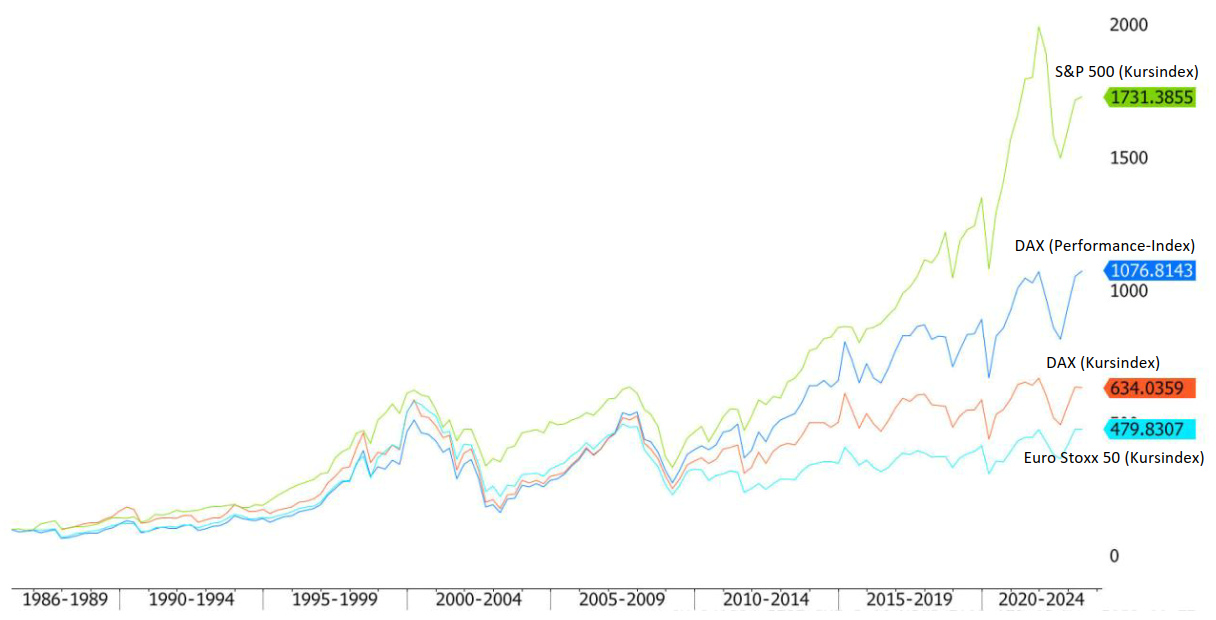 sutor-bank-indizes-im-vergleich-1986-2023