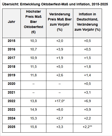 bersicht: Entwicklung Oktoberfest-Ma und Inflation, 2015-2025