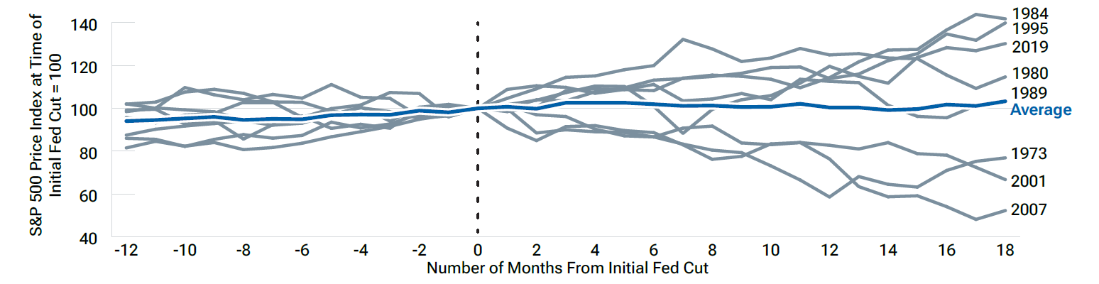 T.Rowe.Price: Performance des S&P 500 Index rund um erste Senkungen des Leitzinses T.Rowe.Price: Performance des S&P 500 Index rund um erste Senkungen des Leitzinses