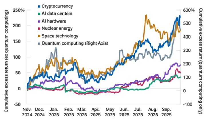 Kumulierte berrenditen seit den US-Wahlen 2024