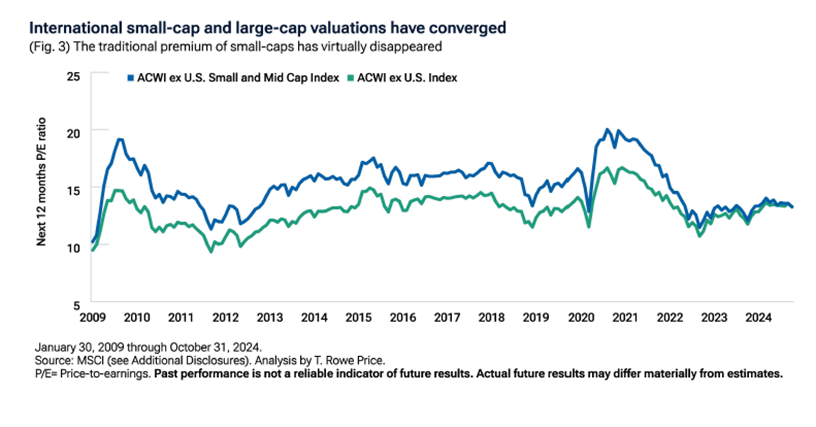 T.Rowe: Value und Small Caps könnten internationale Aktien antreiben T.Rowe: Value und Small Caps könnten internationale Aktien antreiben