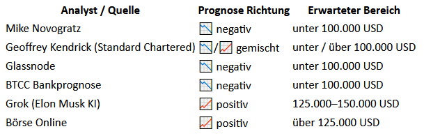Bitcoin Prognosen und Einschtzungen zur weiteren Entwicklung