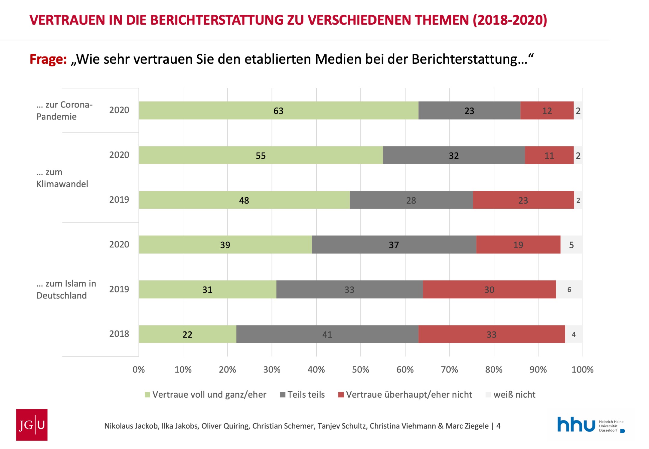 Uni Mainz - Vertrauen in die Berichterstattung