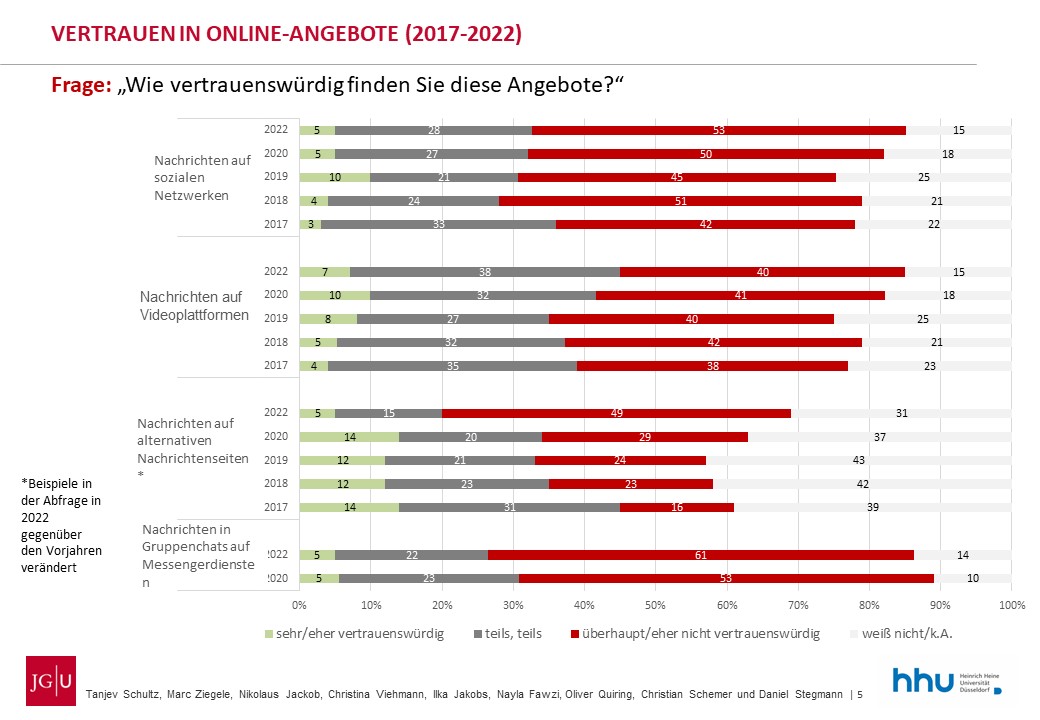 Uni Mainz - Vertrauen in online Angebote