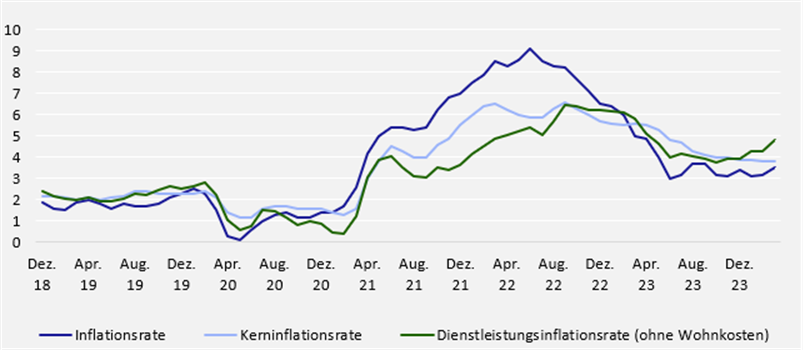 US-Verbraucherpreise: Inflationsrate - Kerninflationsrate - Dienstleistungsinflationsrate(ohne Wohnkosten)
