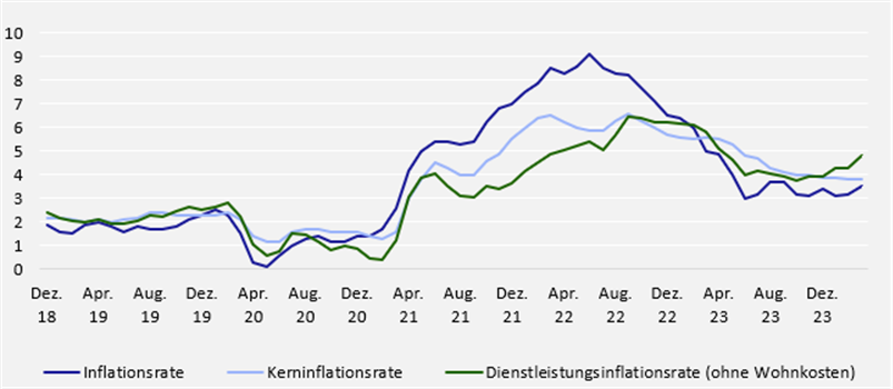 US-Verbraucherpreise: Inflationsrate - Kerninflationsrate - Dienstleistungsinflationsrate(ohne Wohnkosten) US-Verbraucherpreise: Inflationsrate - Kerninflationsrate - Dienstleistungsinflationsrate(ohne Wohnkosten)