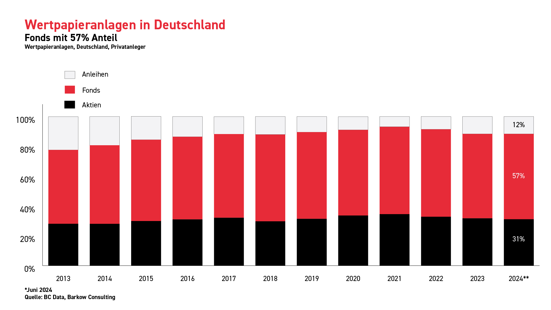 xtb: Wertpapieranlagen, davon Fondsanteil 57% in Deutschland xtb: Wertpapieranlagen, davon Fondsanteil 57% in Deutschland