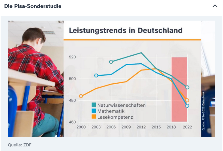 Deutschland, ZDF | Pisa Studie Grafik 2000 bis 2022 Deutschland, ZDF | Pisa Studie Grafik 2000 bis 2022